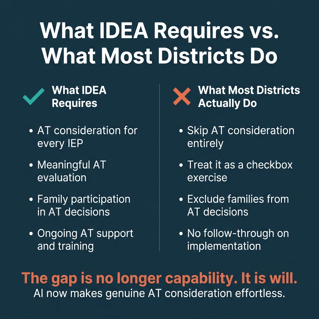 Congress already requires schools to consider assistive technology for every IEP student.

AI now makes that consideration almost effortless.

The gap is no longer capability. It is will.