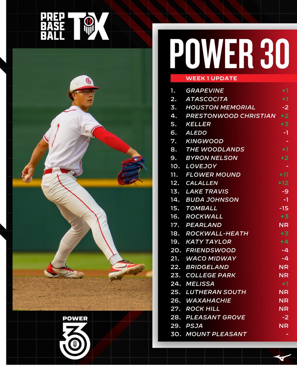 Prep Baseball Texas tweet media