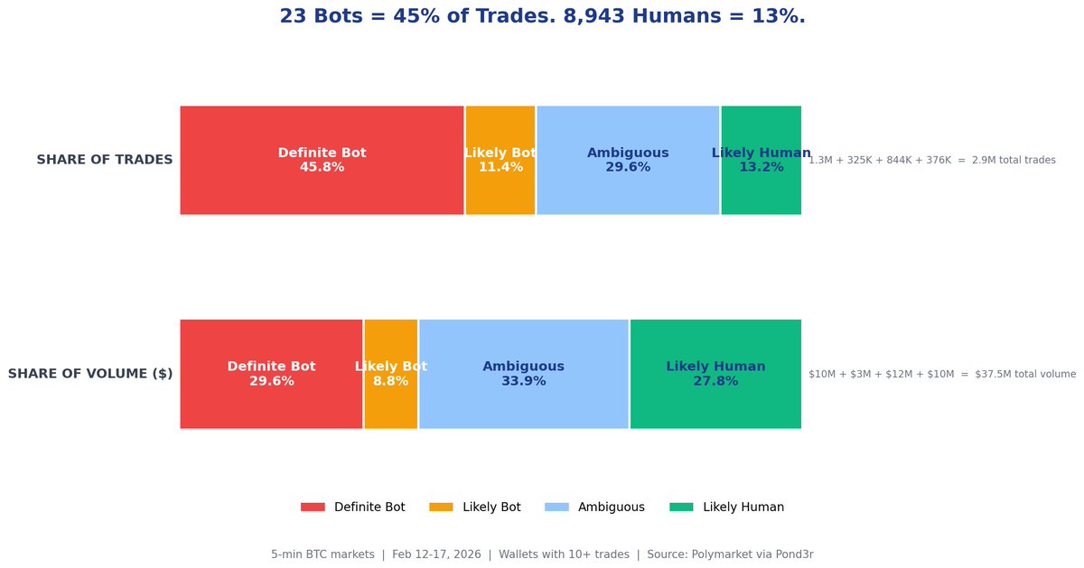 23 wallets made 45% of all trades in Polymarket's 5-minute BTC markets. There are 31,000 wallets total.

I classified every wallet active in these markets between Feb 12-17 using three signals: hours active per day, trades per hour, and trade size consistency.

Four groups
