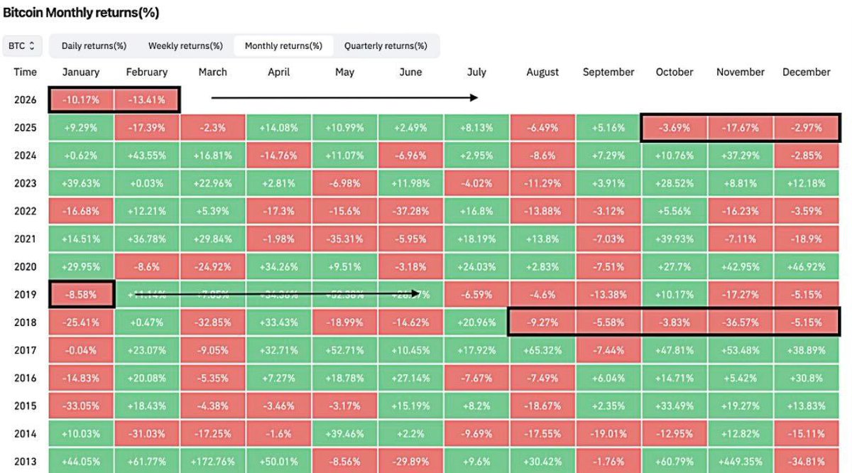 Después de 6 meses rojos consecutivos, #Bitcoin respondió con 5 meses verdes seguidos