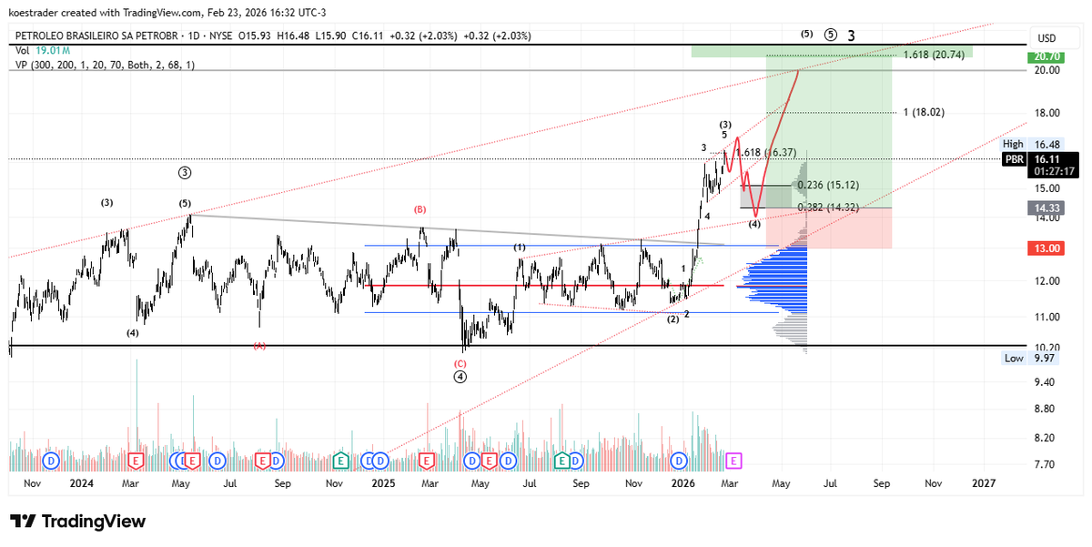 koestrader's tweet photo. $PBR Mi idea de como sigue... Veamos! 👀 https://t.co/sO4KT9RcJV