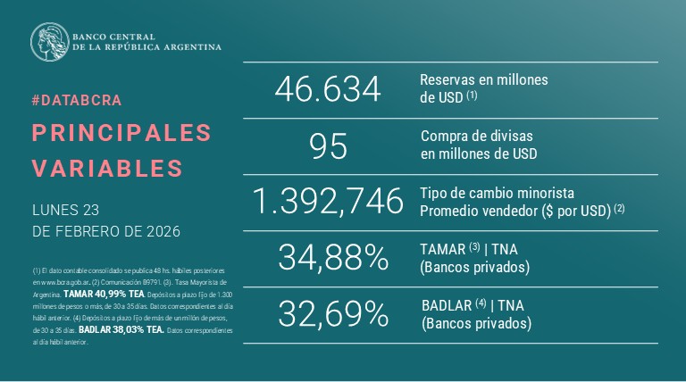 #DataBCRA | Encontrá la lista de #PrincipalesVariables en: bcra.gob.ar/PublicacionesE… 
#ReservasBCRA
