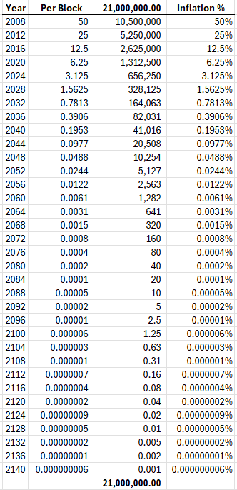 "the number of   bitcoins mined in each block is also the percentage of the total supply that   will be mined in that halving cycle"