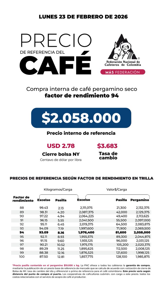 Consulte aquí el precio interno de referencia para la compra de café pergamino seco, hoy 2️⃣3️⃣de febrero 👉🏽shorturl.at/cnUiw