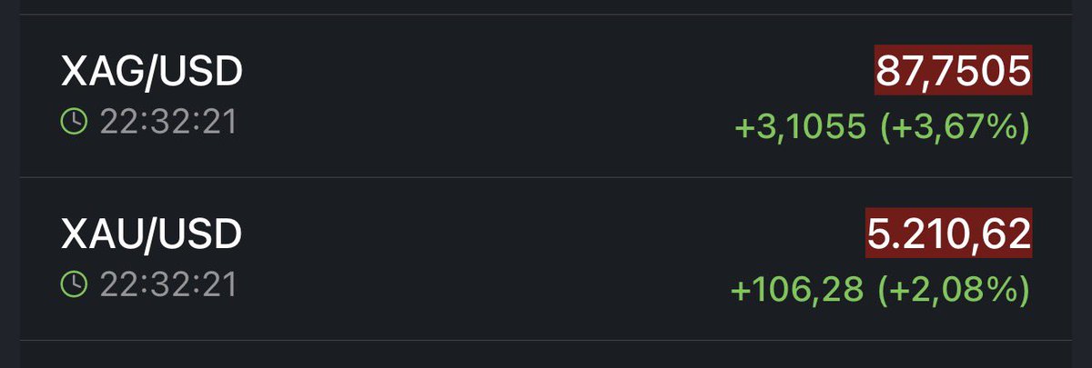 DonDrapperr's tweet image. Altın ve Gümüş tarafı çok hareketli diğer emtialar ve değerli metaller düşüyor

Bitcoin 64 bin dolarda Wall Street komple ekside 

#ALTIN ons %2 
#Gümüş %3.67 

#SilverSqueeze #goldn #nasdaq