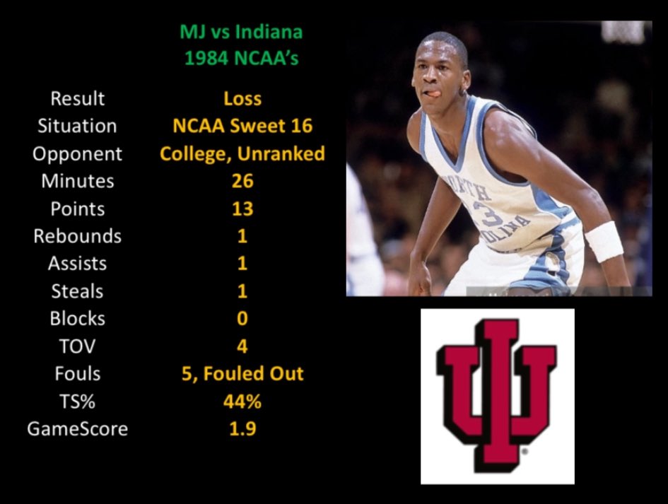 <a href="/itsMichaelJ/">Wise Michael Jordan</a> What’s wrong with all of you?

He never won an ACC title as the leader
He didn’t get out of the Elite or Sweet Sixteen as the leader, with the greatest lineup ever 
He lost to TWO unranked teams in the NCAAs. 
He was shut down by a college RESERVE. 

WTF, guys.