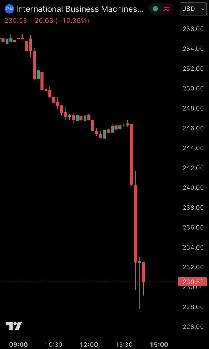 RagnaQt's tweet photo. 🚨 BREAKING: IBM ($IBM) drops 10%+ after Anthropic’s Claude AI can streamline COBOL code. Tech evolution is accelerating fast! 📉
#IBM #Anthropic #ClaudeAI #StockMarket #TechNews #Breaking https://t.co/1HV0W9pjTP