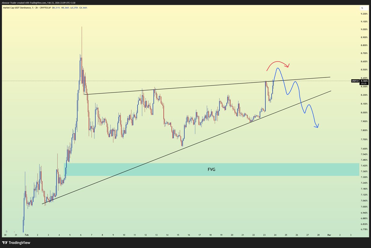 USDT Dominance is near channel resistance.

A quick liquidity grab above the highs → trap late longs → fail to hold → break structure down.
That’s the rotation trigger.

📉 $USDT.D down = 📈 Crypto up.
Watching closely. 👀