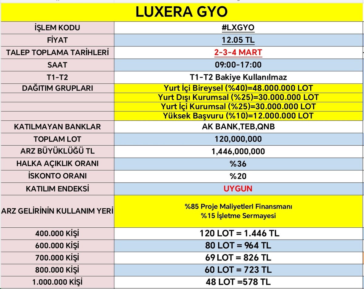 ✅ Luxera GYO onaylı izahname bilgileri;👇👇

🏷️ İşlem Kodu #LXGYO 
📅 Talep Toplama Tarihi: 2-3-4 Mart (Pazartesi-Salı-Çarşamba)
⏰ Saat:09.00 -17.00
💵 Fiyat: 12.05 TL 
➕ Toplam Lot: 120.000.000
💰 Arz Büyüklüğü: 1.446.000.000 TL 
🟰Piyasa Değeri: 3.976.500.000 TL
👥 Halka