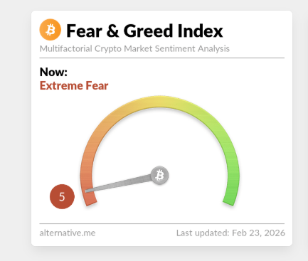 Today's Fear &amp; Greed index is at a 5. That's the lowest recorded score since 2018, when we started tracking it.

I am not that surprised. The current price action looks hella doomish, and honestly, even my stomach is clenched.

Nevertheless, eventually we have to pull back.