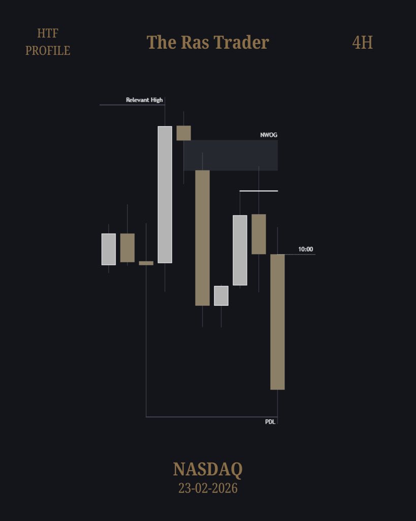 TheRasTrader's tweet photo. New York - [#NASDAQ] +4 RR ✅

23 February “26 (Monday)

- Weekly Cycle SSMT with ES [1D]
- 06:00 C2 at NWOG into 10:00 Expansion [4H]
- PSH stop hunts, trading towards PDL [1H]
- CISD Entry, using C2 Fractal Model [1H | 5m] 

@TheRasTrader https://t.co/wALNNOvP4v