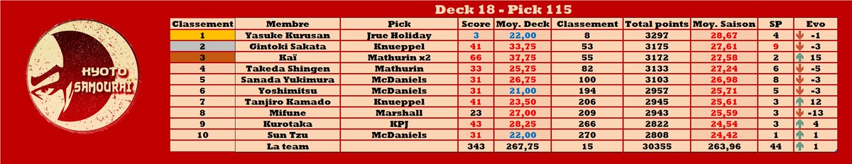 Résumé de la nuit #TTFL <a href="/LigueExoticTTFL/">Ligue Exotic TTFL 🐪❤️</a>

Deck 18 - Pick 115

SP🧉: KPJ - 43 pts

BP🍌: Jrue Holiday - 3 pts

Total : 343

Meilleure évolution : <a href="/Kai_Ronin_TTFL/">RoninKaï</a>📈+15

Classement :

🥇 <a href="/_Yasuke_Kurusan/">YasukeKurusan</a>
🥈 <a href="/Gintoki_Kyoto/">Sakata Gintoki</a>
🥉 <a href="/Kai_Ronin_TTFL/">RoninKaï</a>

Classement team : 15📈+1

⚔️