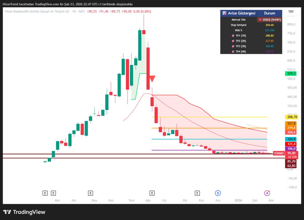 <a href="/hyrklkn/">Hayri KALKAN</a> #VSNMD
Haftalık Teknik Analiz

📉 Trend Analizi
Haftalıkta net bir düşüş trendi var. Zirveden sonra sert dağılım gelmiş ve yapı lower high – lower low şeklinde devam ediyor. Şu an fiyat 85–90 bandında dip arayışında, ancak henüz trend dönüş sinyali yok.
📍 Destek – Direnç
🔴 106