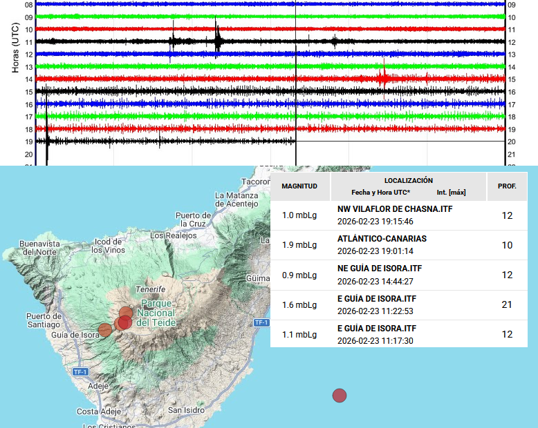 Así va quedando la cosa a esta hora de la tarde. Hace unos minutos se registraba un sismo de 1.9 entre Tenerife y Gran Canaria y localizaron uno de 1.0 en Vilaflor. Continua el enjambre a esta hora. 
#canarias #tenerife