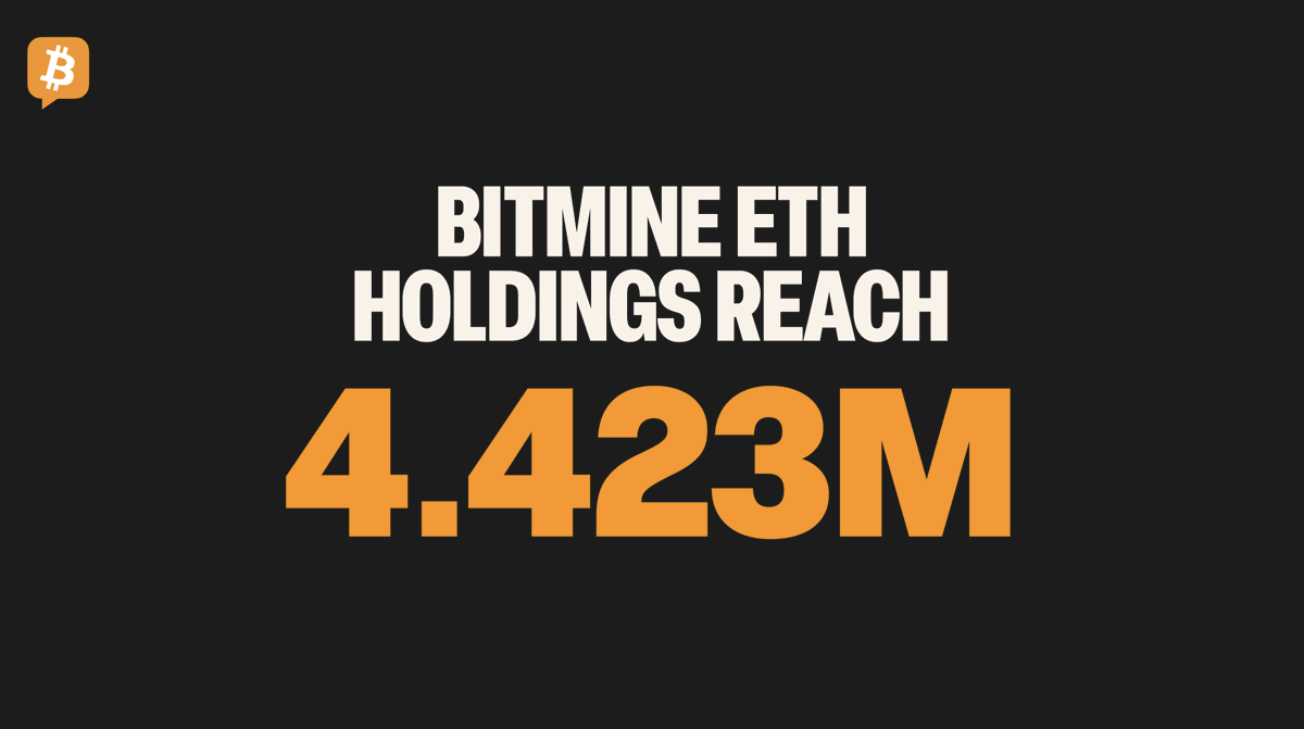 AAmine2222's tweet photo. NEW: 💰 Bitmine announces crypto and cash holdings totaling $9.6 billion.
The firm holds 4.423 million $ETH, representing 3.66% of the total supply, with over 3 million ETH staked. 📊Bitmine remains the largest #Ethereum treasury globally.
#bitcoine #sol #bnb https://t.co/U6Folqh8FY