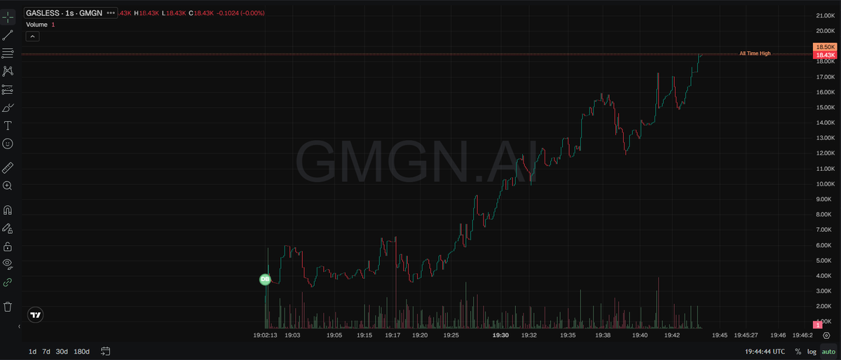 Clock_121's tweet photo. $GASLESS ATH https://t.co/JreihatXn8