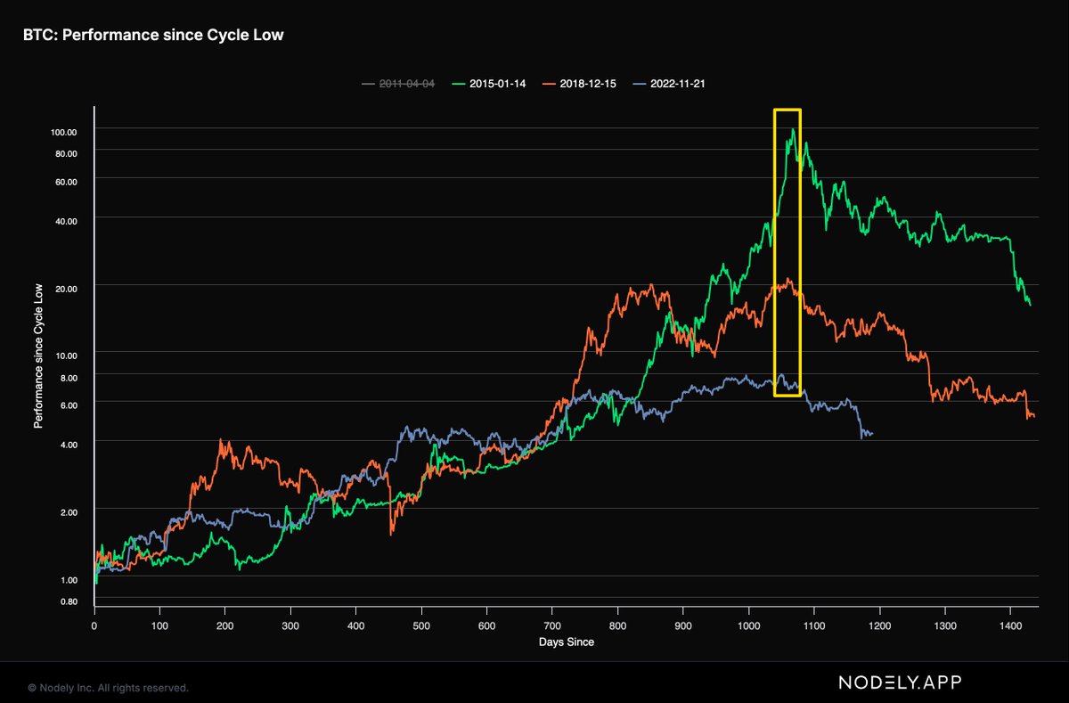 burak_tamac's tweet photo. Bitcoin'de son 3 döngü (dip seviyesinden) https://t.co/CIhKGWDpSp