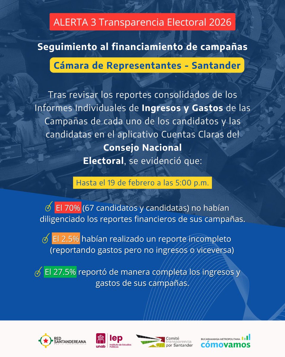 ALERTA 3 | Transparencia Electoral 2026

Seguimiento a campañas a la Cámara por Santander en Cuentas Claras (CNE).

Corte 19 feb, 5:00 p.m.:
70% no ha reportado
2,5% incompleto
27,5% completo

🔗 Alerta completa en nuestra bio.