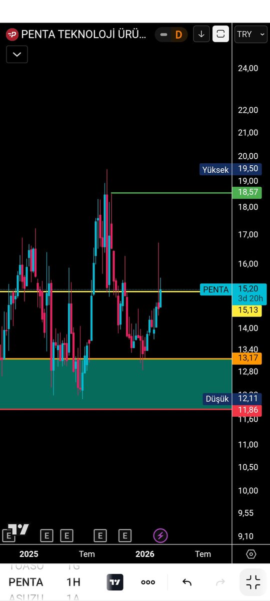 #penta
#PENTA
#bist
#endeks 
#borsa
Eğitim çalışmasıdır 🚨 
 ⛔ YTD ⛔