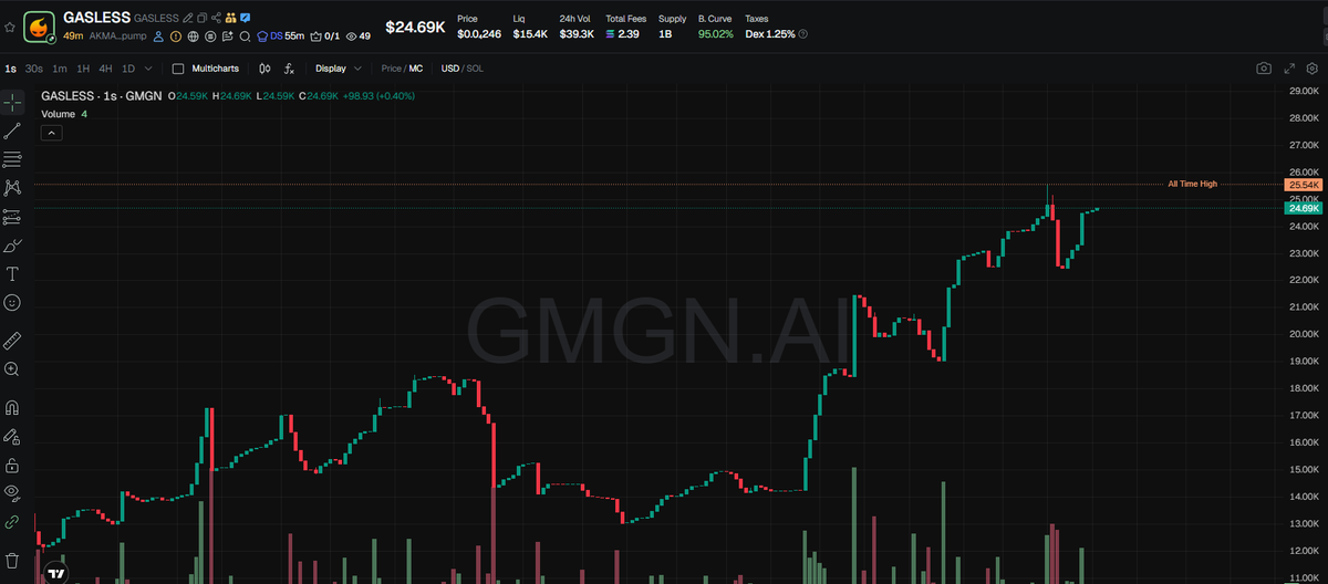 Clock_121's tweet photo. ATH AFTER ATH $GASLESS https://t.co/l49uf9QchX