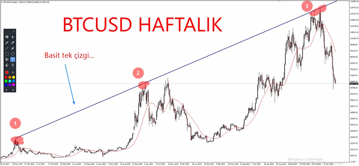 ekonomikocu's tweet photo. #BİTCOİN HAFTALIK

Basit tek çizgi ile, durum zaten ortadaydı...

1 2 3 numaraları trend çizgisi.. https://t.co/tyecHWS0mO