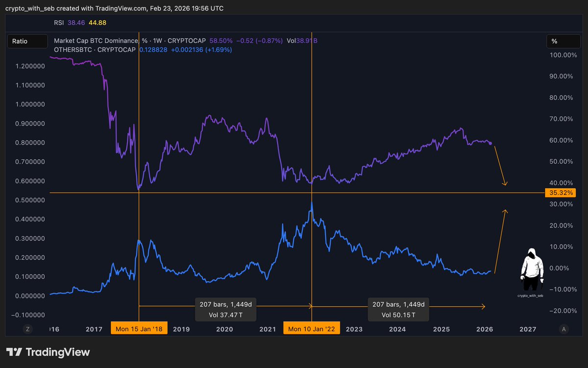 When these two lines meet, it's a wrap.

$BTC.D - purple
$OTHERSBTC - blue

They move symbiotically; when one bottoms, the other tops. But remember, "ALTs are going to zero" 😉
