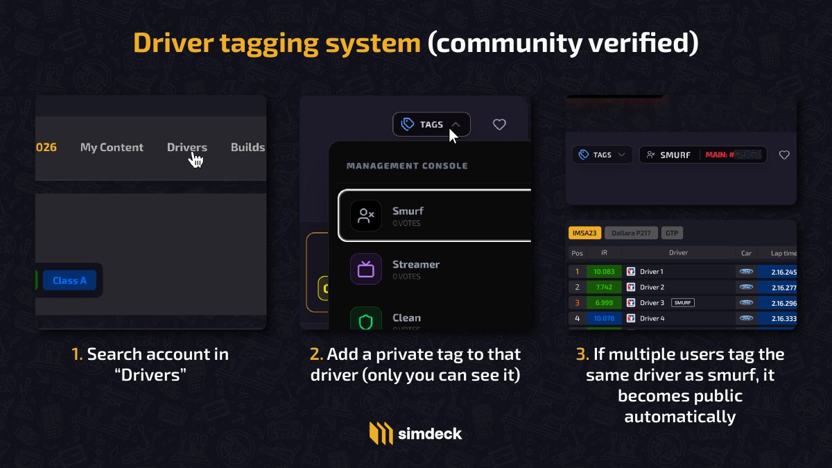 🕵️ Smurf Detection (Beta)

1️⃣ Search the account in “Drivers”
2️⃣ Add a private tag
3️⃣ If multiple users tag the same driver as smurf, it becomes public and appears in Simdeck leaderboards

⚠️Main account required for validation.

#iracing #simRacing #simdeck