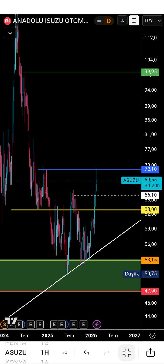 #ASUZU
#asuzu
#bist
#endeks 
#borsa
Eğitim çalışmasıdır 🚨 
 ⛔ YTD ⛔