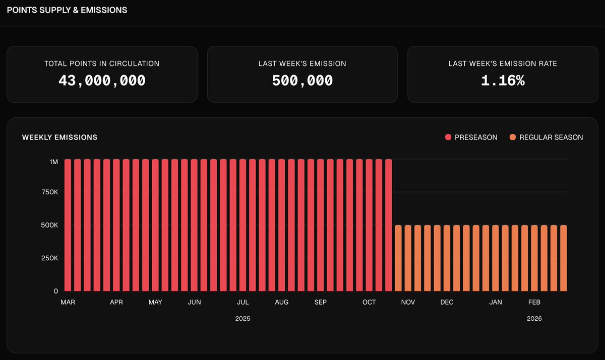 hibachi_xyz's tweet photo. Week 18 of points Regular Season is complete.

500,000 points were distributed to 2.3K traders. 

Of that distribution: 
- 1,795 points went to our Discord Happy Hour winners 
- 725 points went Poker Night winners

Totals Points in Circulation: 43M (+1.16%)

Hibachio https://t.co/AqmZgvjbDr