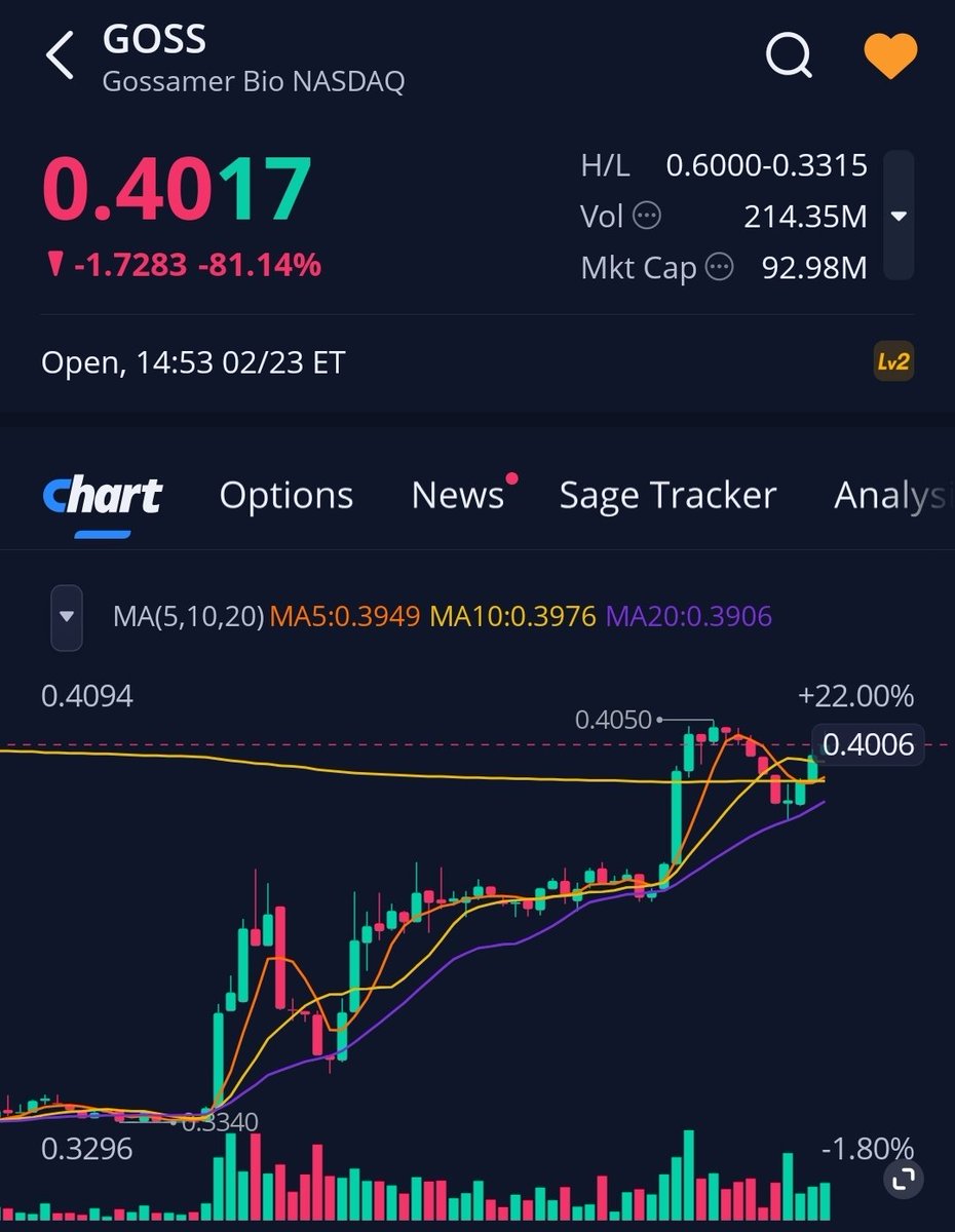 $GOSS Opportunity to win 300%++
“announce Company to meet with FDA to discuss regulatory pathway”
Cash value $1.50 per share
It was excessively shortened
It will return to over 1.50 within days and before the FDA meeting
The results are not bad misunderstanding of the market