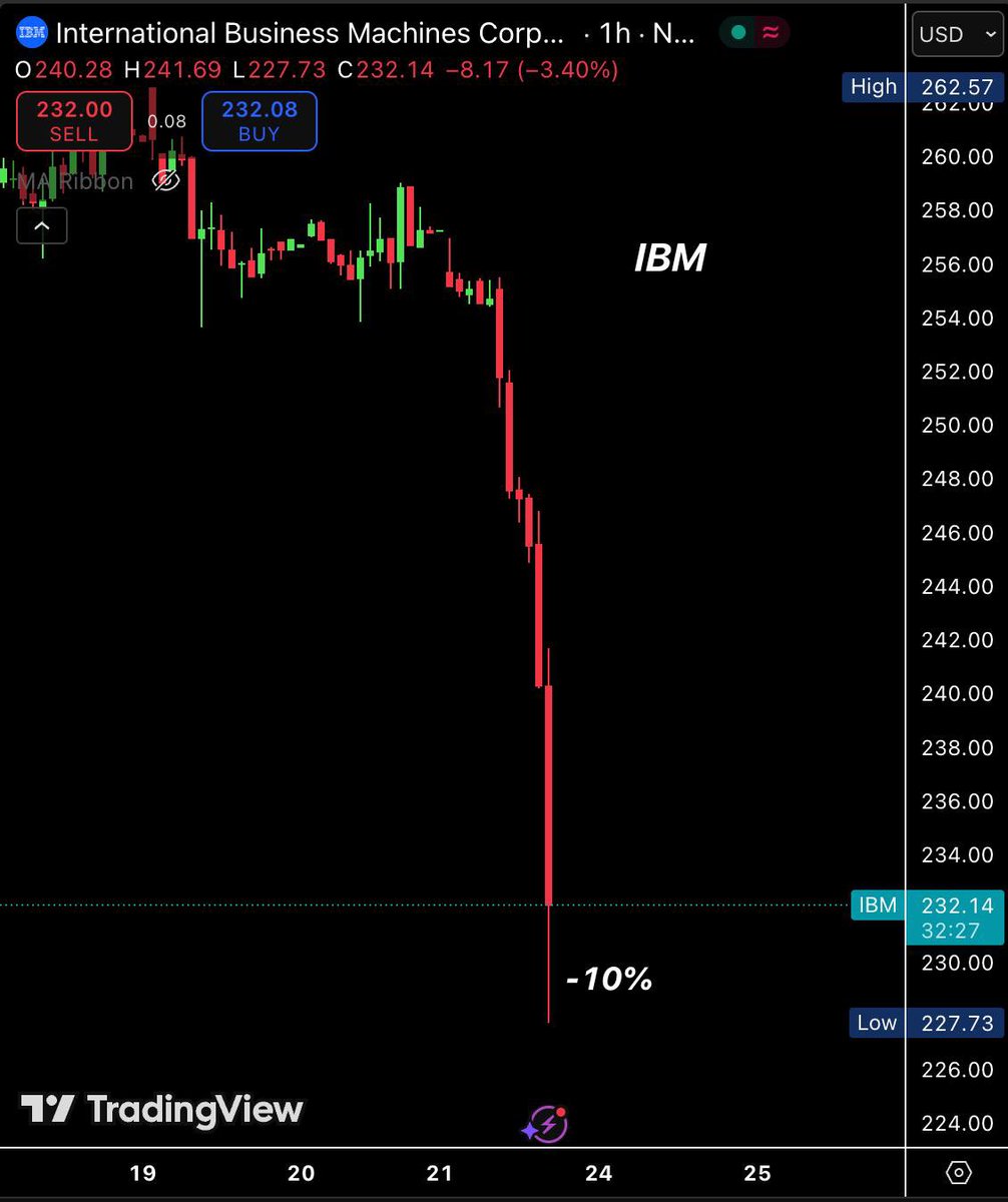 Punk2026's tweet photo. BREAKING: IBM shares fell 10%, erasing approximately $24.3 billion in market value within four hours, following the launch of Claude Code by Anthropic, a tool designed to convert legacy COBOL into modern programming languages.

The development signals increasing competitive pressure from AI-driven solutions targeting IBM’s core modernization business.