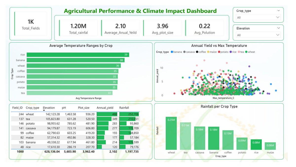 iam_ralph10's tweet photo. Climate data tells a story — if you know how to read it 🌱📊
After exploring agricultural trends in Python, I built a Power BI dashboard showing how environmental factors affect crop performance.
Project: https://t.co/ZSghHuStC9
#DataAnalytics #PowerBI #Python https://t.co/alupsj6UtX