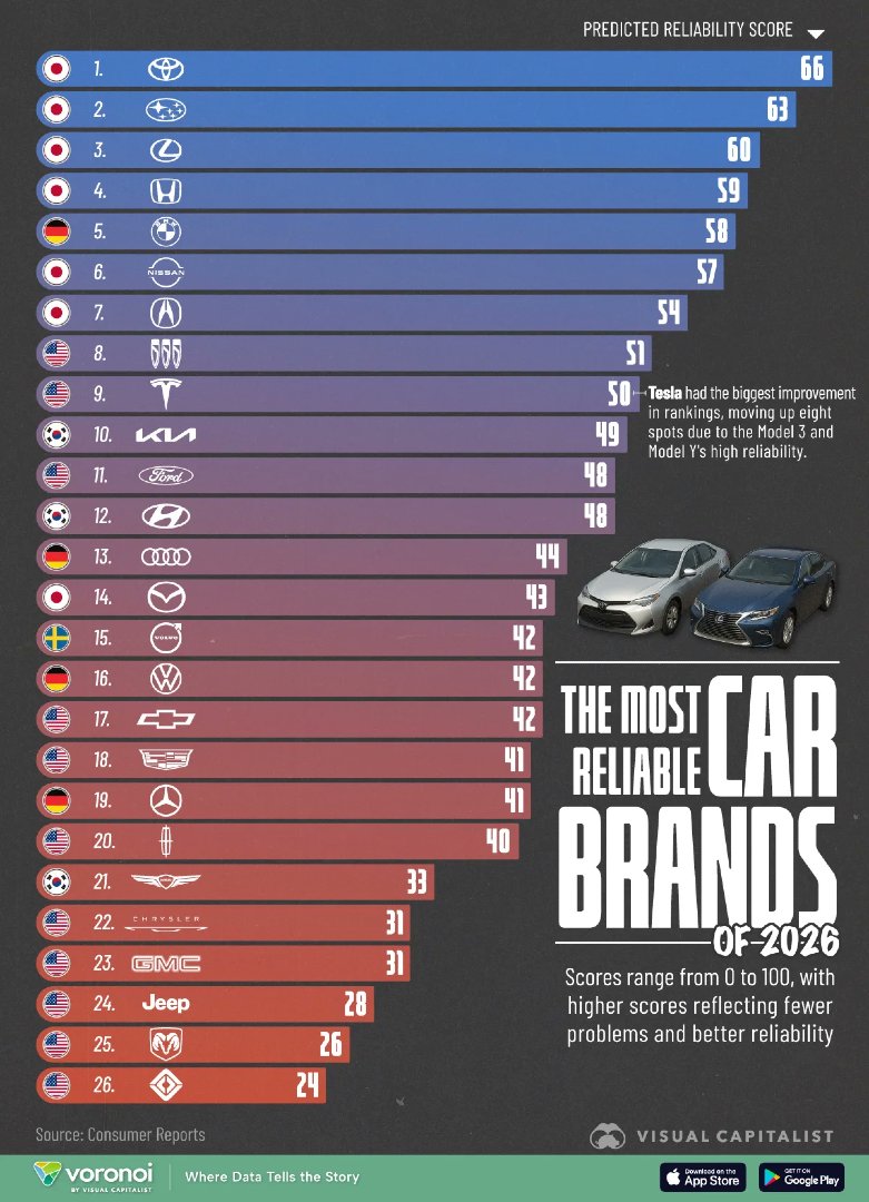 VisualCap's tweet photo. Ranked: The Most Reliable Car Brands in 2026 🚗
  
https://t.co/yr9bso8439 https://t.co/YpAUeohhwV