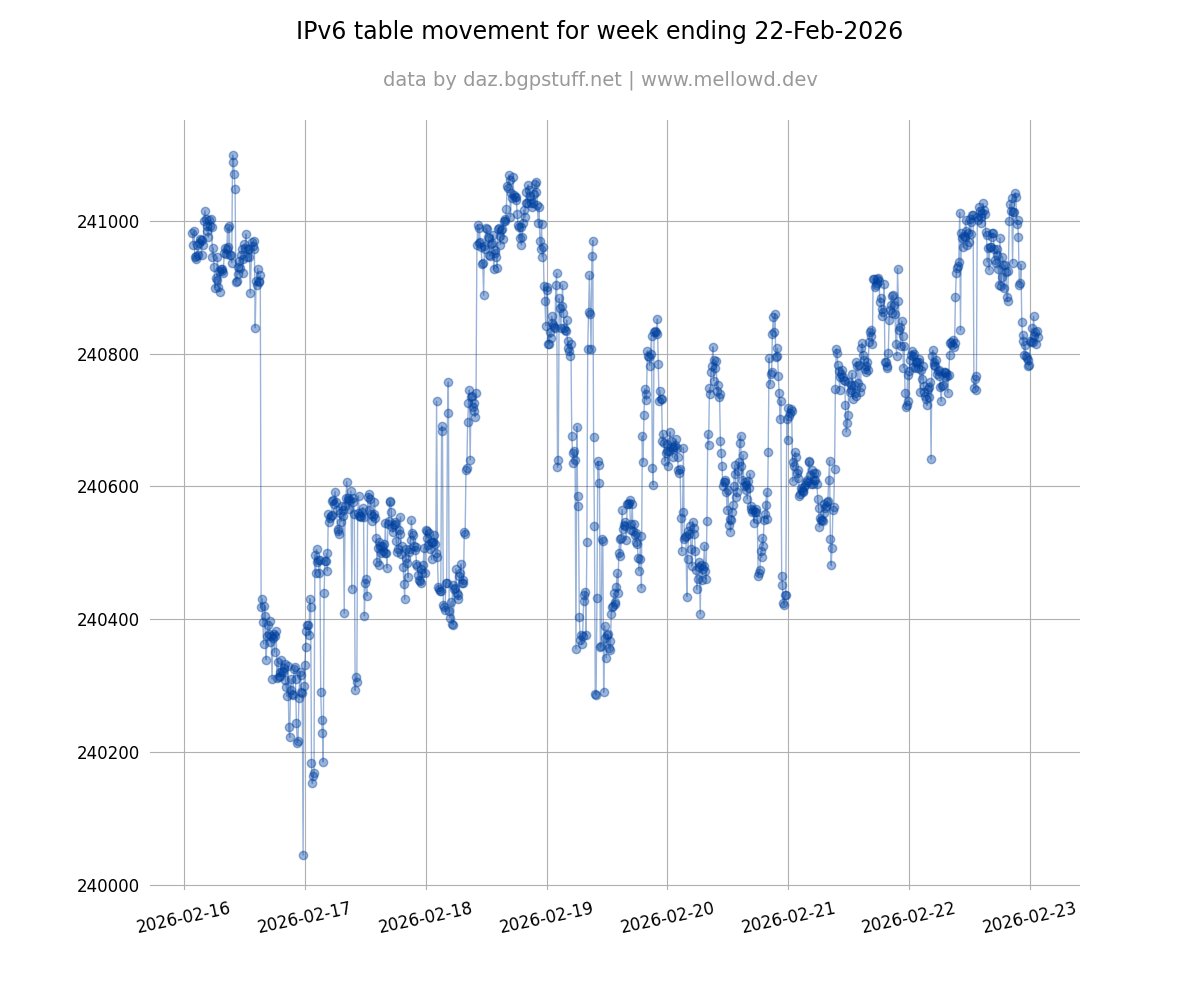 bgp6_table's tweet image. Weekly BGP table movement #BGP