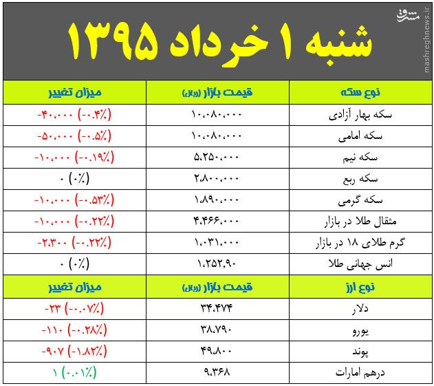 یه ترم سال ۹۵ پیام نور خوندم امتحان نرفتم .اصلا کلاسی نبود
رفتم مدرک دیپلمم و بگیرم ۹۵۰ هزار تومن اون موقع ازم گرفت😶
اونم چی پیام نور دونقوز آباد
کی گفته رایگان درس میخونیم؟
شایدبگین ۹۵۰ تومن برا یه ترم چیه مگه ولی به عکس زیر دقت کنین قیمت سکه هارو نگاه کنین ربع سکه رو هم ببینید