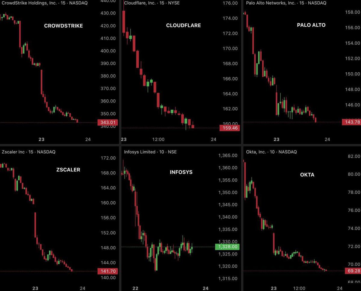 MASSIVE CRASH IN CYBERSECURITY STOCKS SINCE ANTHROPIC LAUNCHED CLAUDE CODE SECURITY.

Over $52.6 billion wiped out in just 2 days.

CrowdStrike is down 20%, wiping out $19.6 billion.

Palo Alto Networks is down 8.9%, wiping out $11.7 billion.

Cloudflare is down 18.5%, wiping out