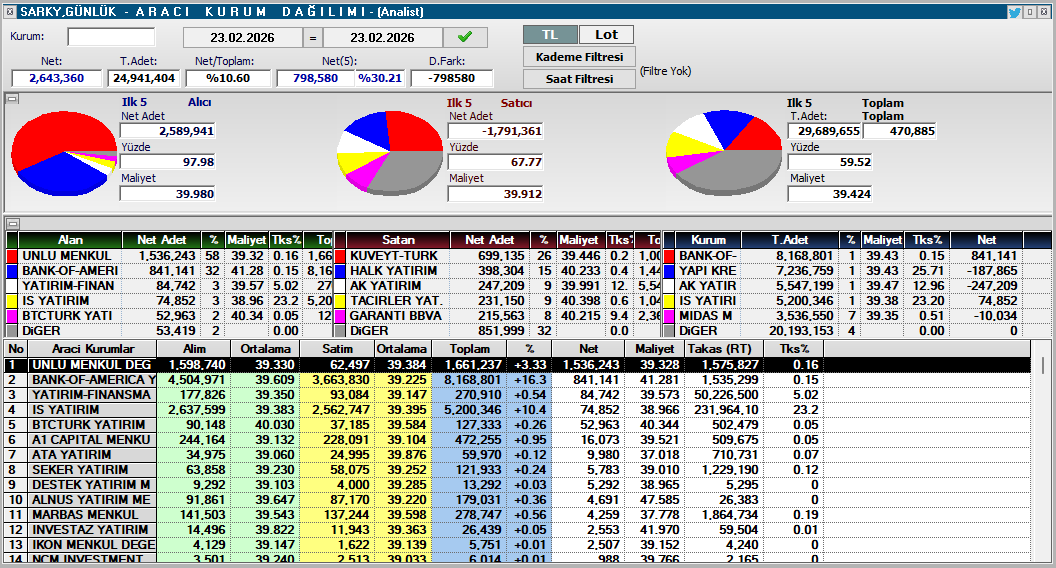 #SARKY GÜNLÜK AKD &amp; Aracı Kurum Dağılımı (23.02.2026)

📈 Net: 798,580 lot ✅ Alıcılar Belirgin Baskın
💰 Alıcı ortalama maliyet: 39.980 TL
💰 Satıcı ortalama maliyeti: 39.912 TL

İlk 5 Alıcı Net Lot:
✅ UNLU MENKUL: 1,536,243 lot
✅ BANK-OF-AMERICA: 841,141 lot
✅ YATIRIM-FINAN: