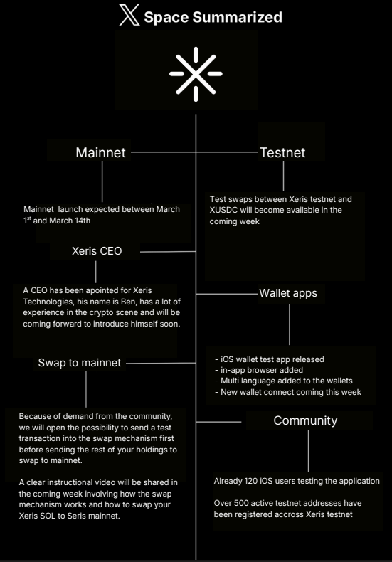 23/02/26 <a href="/xeriscoin/">Xeris</a> X Space Summarized.