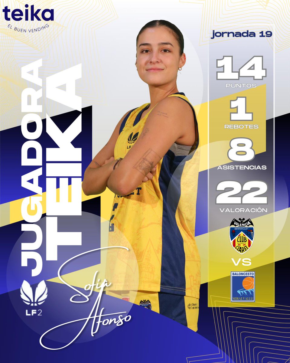 CBClaret's tweet photo. Sofía Afonso, con 14 puntos, 8 asistencias y 22 de valoración, es la jugadora TEIKA Liga femenina 2 frente a Miralvalle #basketfem #jueganellasganamostodos https://t.co/BF0xVeNZjo
