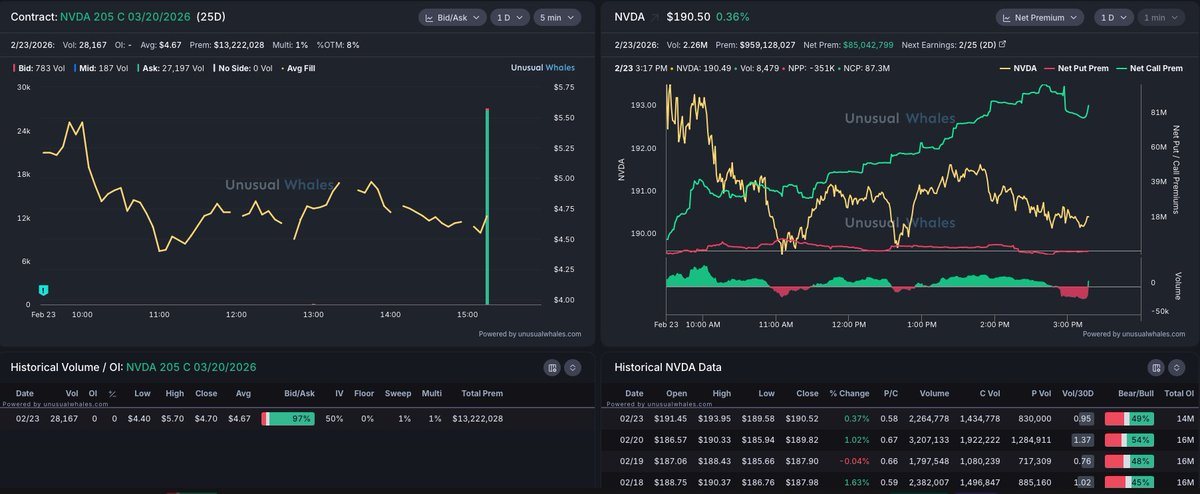 salmaogs's tweet photo. Someone's buying $13.2M worth of $NVDA 205 calls for 3/20 ahead of their earnings in 2 days https://t.co/0x8Tf7yLDm
