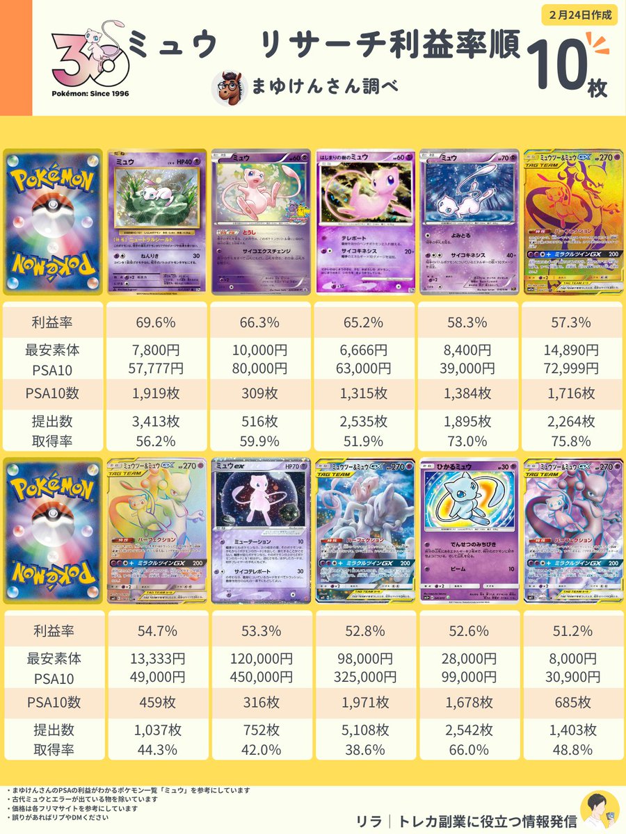 まゆけんさんがPSAの利益がわかるポケカ一覧で、私が楽しみにしていた