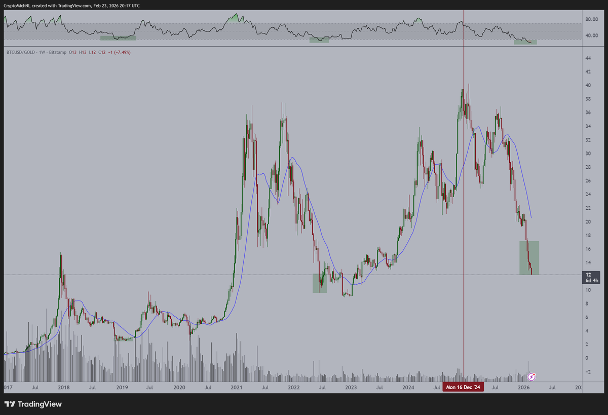 CryptoMichNL's tweet photo. We're entering the capitulation stage of this chart.

Keep making lower lows, while #bitcoin keeps falling and Gold continues to grind.

The RSI was already the lowest ever and keeps getting lower.

A bounce will be inevitable. https://t.co/ZW6C0GGpal