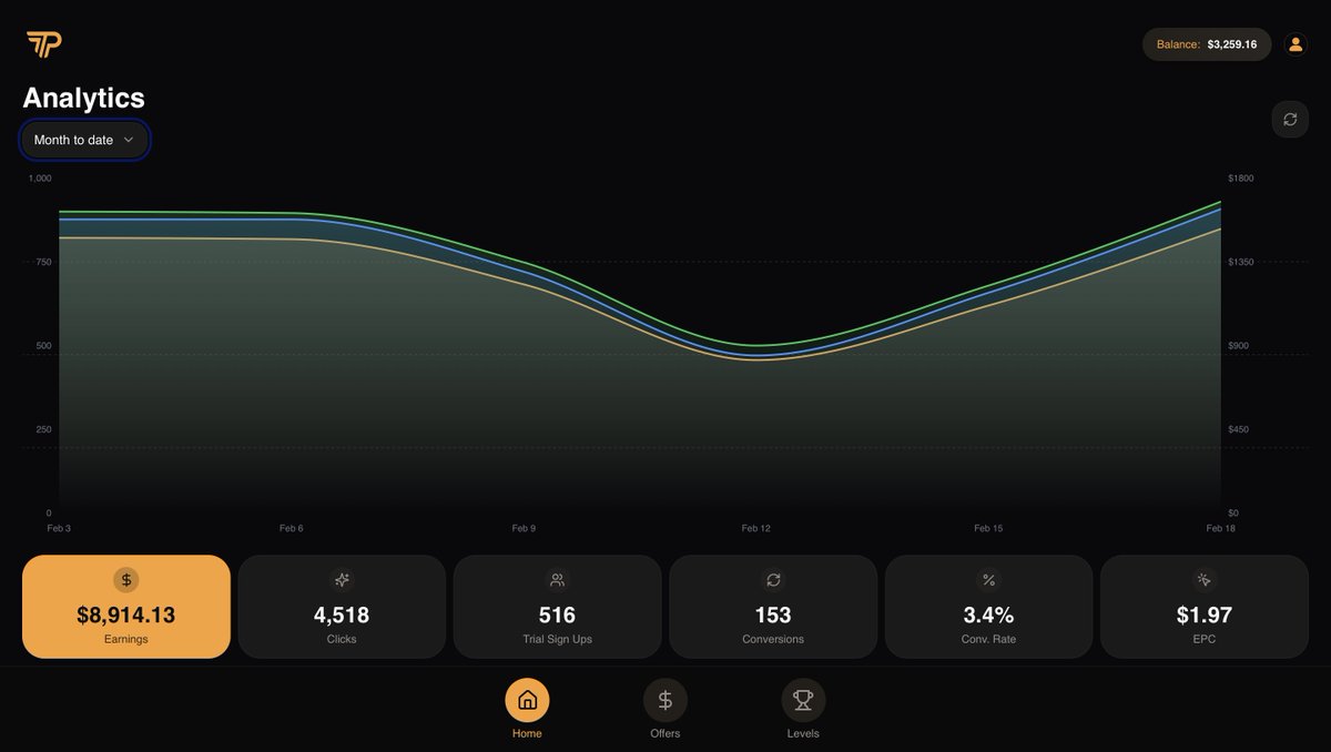 JamesEbringer's tweet image. Most affiliate networks pay you once and pray you forget about the backend

TAP pays 100% upfront + 50% MRR on every referral forever

- 24hr payouts
- Done-for-you assets
- Weekly cash competitions

RT + Comment "TAP" and I'll send you the link