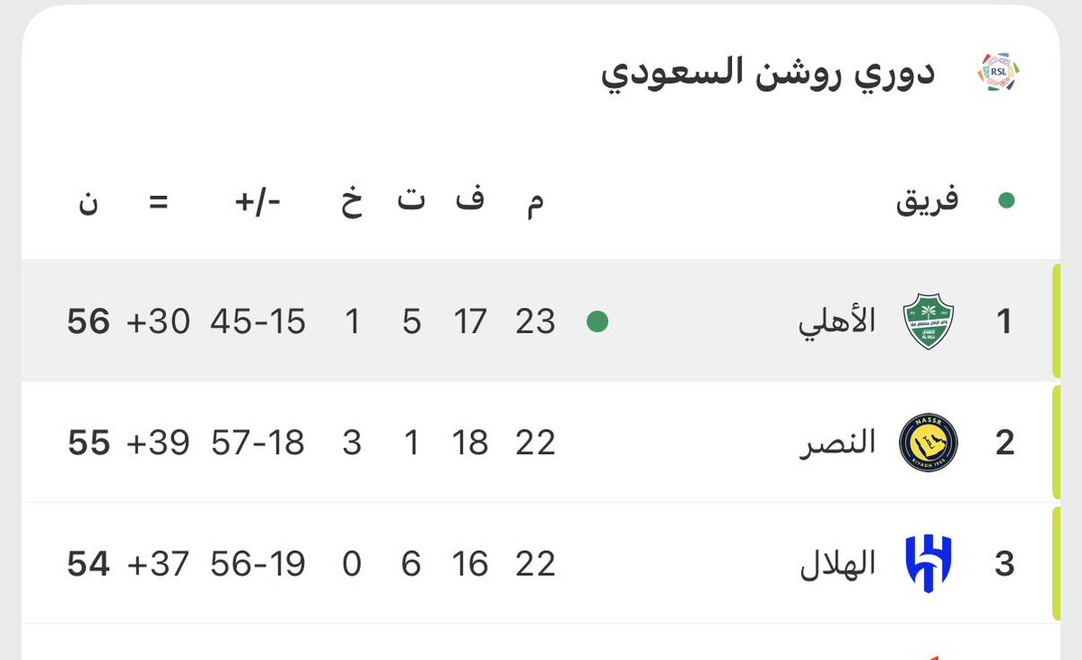 الاتحاد عبث بالهلال 😂😂😂
هذا والاتحاد ملخبط وبنصف عافية 
#الاتحاد_الهلال