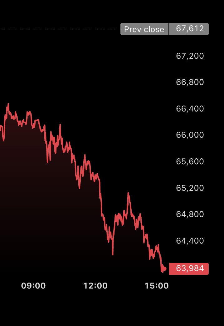BitcoinNews's tweet photo. JUST IN: 🔻 #Bitcoin falls under $64,000 https://t.co/91AugagUI3
