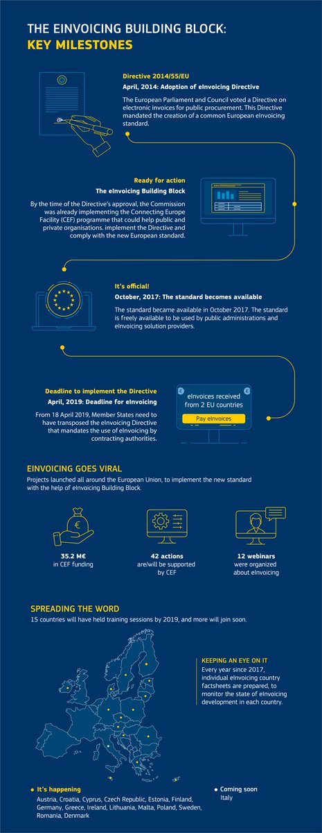 AYCLearnDigital's tweet image. A key milestone for electronic invoicing in Europe has been reached. From now on, European public administrations should be able to process #eInvoices in the European Standard.

 bit.ly/37wNXCy @DigitalEU @eGov_EU rt @antgrasso #eGov #Billings