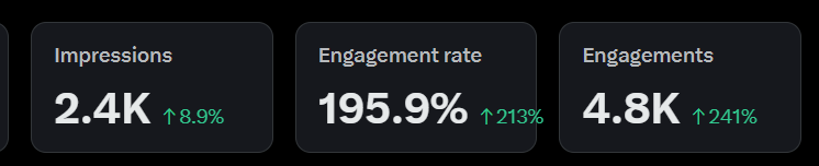We’re still early, and the numbers are still small in the grand scheme of things, but they mean a lot to us.

Over the past weeks our impressions, engagement rate, and overall interactions have all moved up. For a smaller account like ours, that kind of growth is not taken for