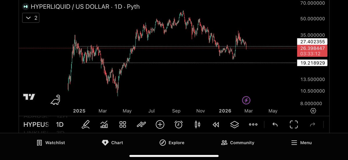 $HYPE will to sub $10 that’s when I will buy and position myself for the next crypto bull run in 2027 👍