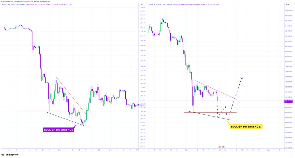 cryptoWZRD_'s tweet photo. 🔮 DIVERGENCE TO COME? 👀 

The structure is beginning to show shape.. 

⚠️ $BTC could mirror the 2018 bottom by declining further and forming a Bullish Divergence on the 3D 💡 

Such a move would trap liquidity below the recent low 🍿 https://t.co/mRE8qJlxxH