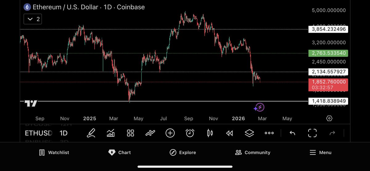 $ETH looks bad here $1.5K is coming below imagine when we see the stock market pullback -10% 😱

Luckily I don’t hold no altcoins for the past 5 months thanks to <a href="/intocryptoverse/">Benjamin Cowen</a>